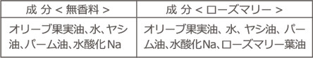 成分（無香料） オリーブ果実油、水、ヤシ油、パーム油、水酸化Na 成分（ローズマリー） オリーブ果実油、水、ヤシ油、パーム油、水酸化Na、ローズマリー葉油